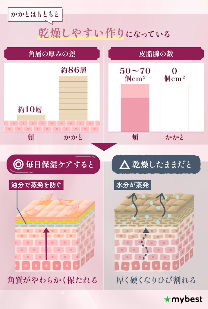 ガサガサかかとの原因は?なぜひび割れする?