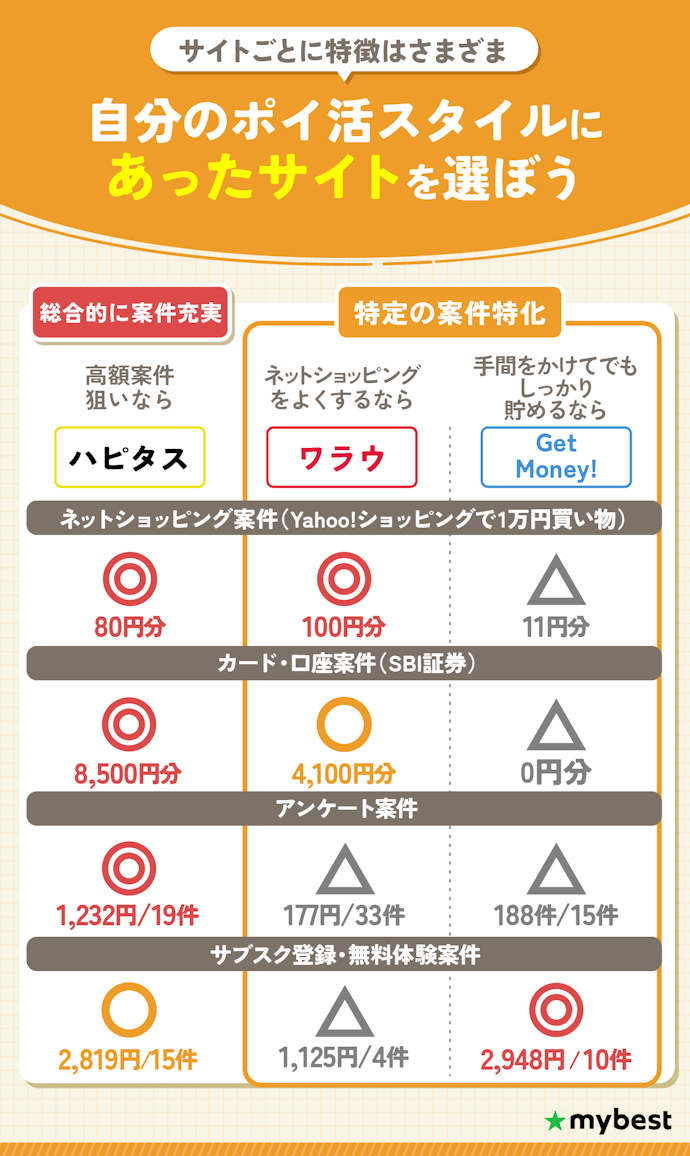 【結論】 ポイントサイトはハピタスがおすすめ!還元額が高く案件が豊富だった