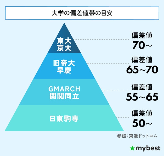 塾選びの前に、志望校のレベルを確認しよう