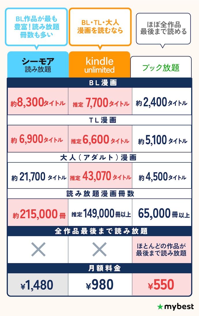 【結論】BL漫画が豊富なのはシーモア読み放題・Kindle Unlimited!