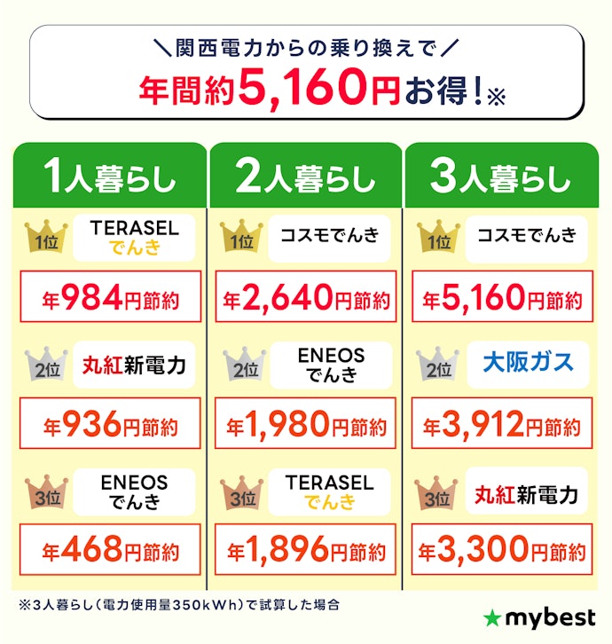 【結論】関西最安の電力会社は1人暮らしならTERASELでんき、2~3人暮らしならコスモでんき