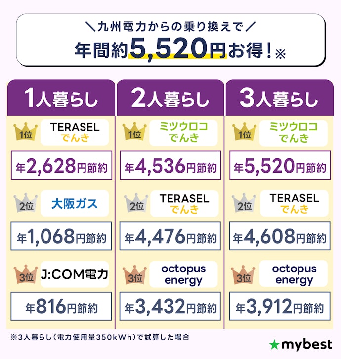 【結論】九州最安の電力会社は1人暮らしならTERASELでんき、2〜3人暮らしならミツウロコでんき