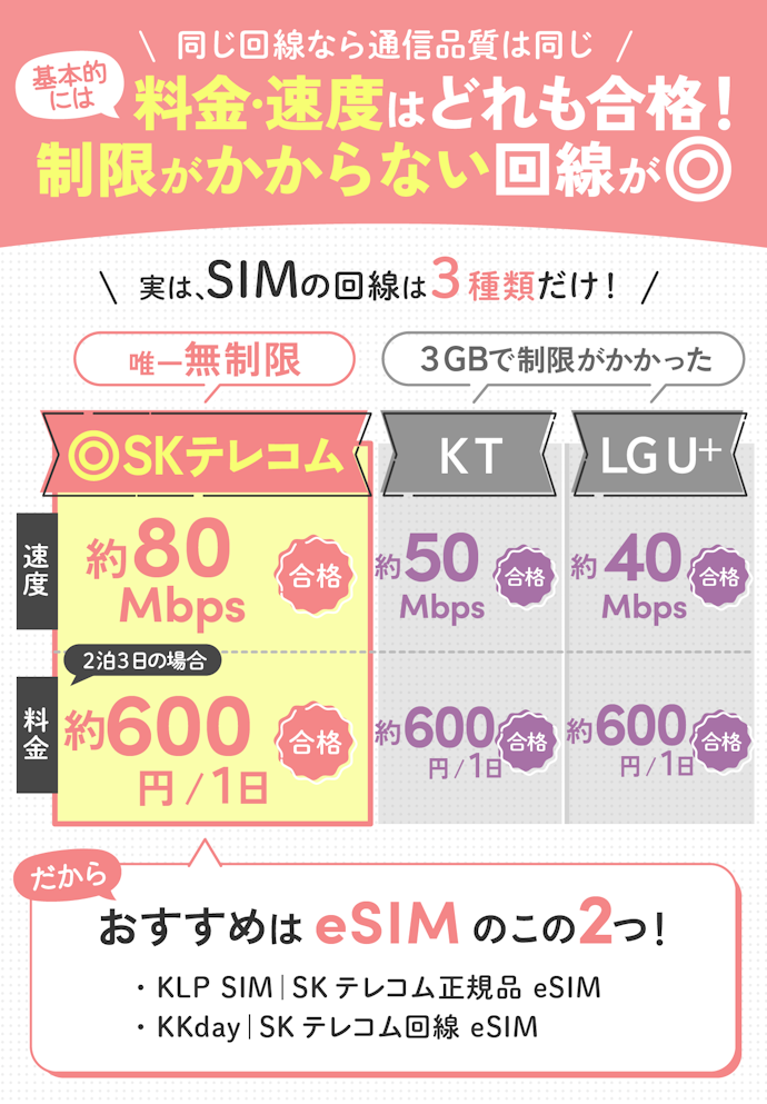 韓国のSIM選びで重要なのは回線。唯一本当に「無制限」だったSKテレコムを選ぼう