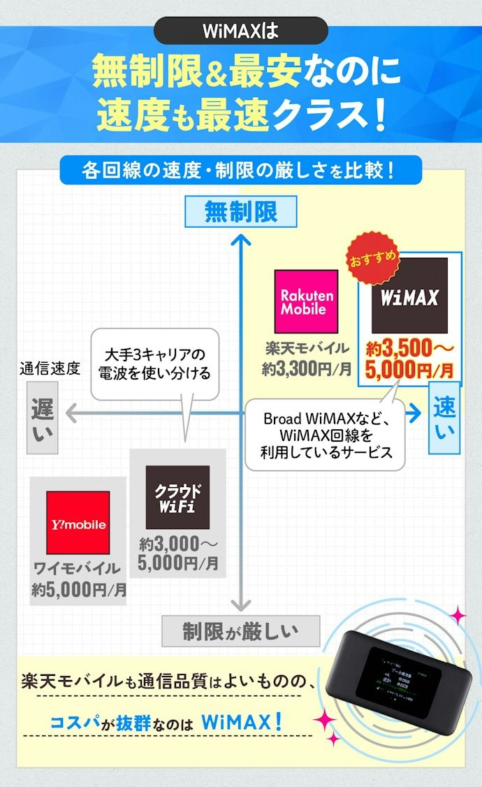 【結論】速いポケット型WiFiのおすすめはWiMAX!なかでもBroad WiMAXがコスパ最強!