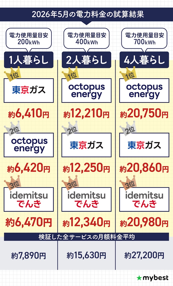 【結論】オール電化向けで最安の電力会社はオクトパスエナジー!