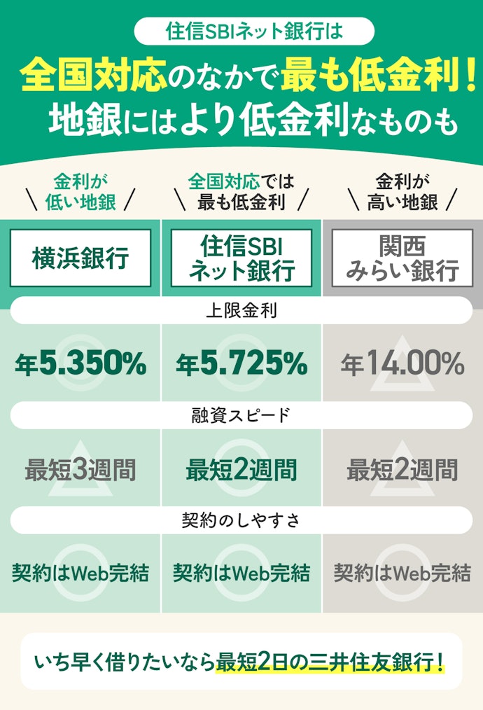 【結論】最も低金利だった横浜銀行がおすすめ!利用できない人は住信SBIネット銀行を基準に選んで