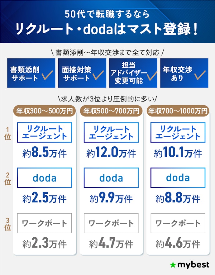 【結論】50代は転職エージェントの複数併用がおすすめ!リクルート・dodaはマスト登録