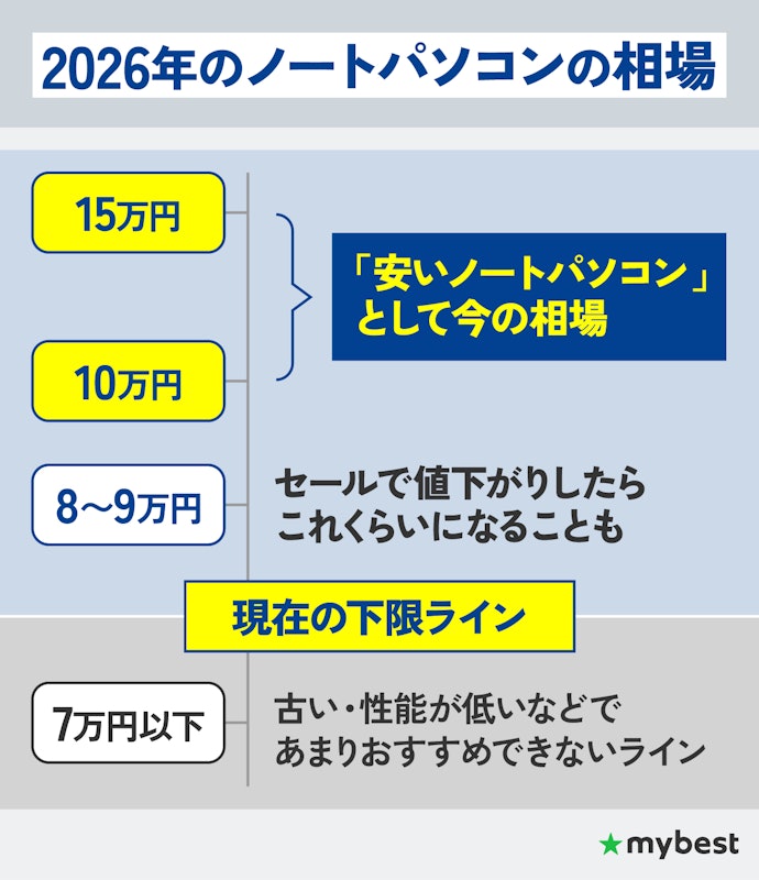 まずは2026年の「安い」相場をつかもう。「10万円以下」はもう難しい?
