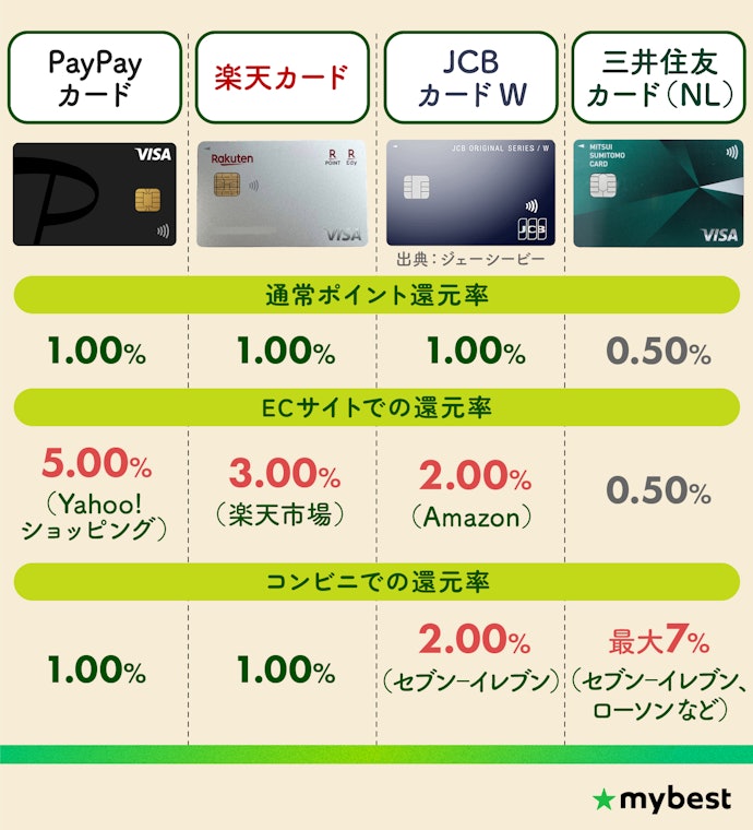 【結論】年会費無料&よく使うシーンで高還元のクレジットカードがおすすめ