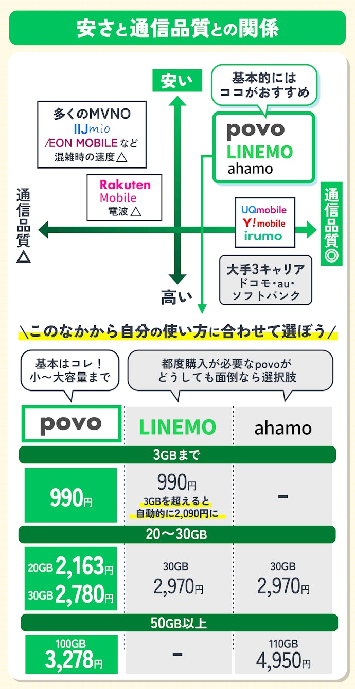 【結論】即日開通格安SIMを選ぶなら、安さ×通信速度×つながりやすさがそろうpovoがベスト