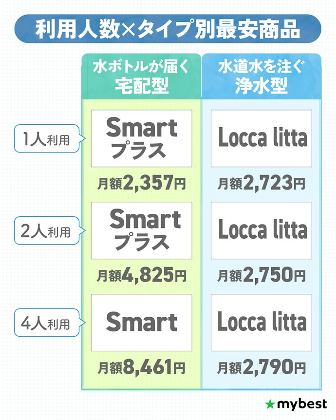 【結論】利用人数によって最安の商品は異なる!タイプ別最安商品を紹介