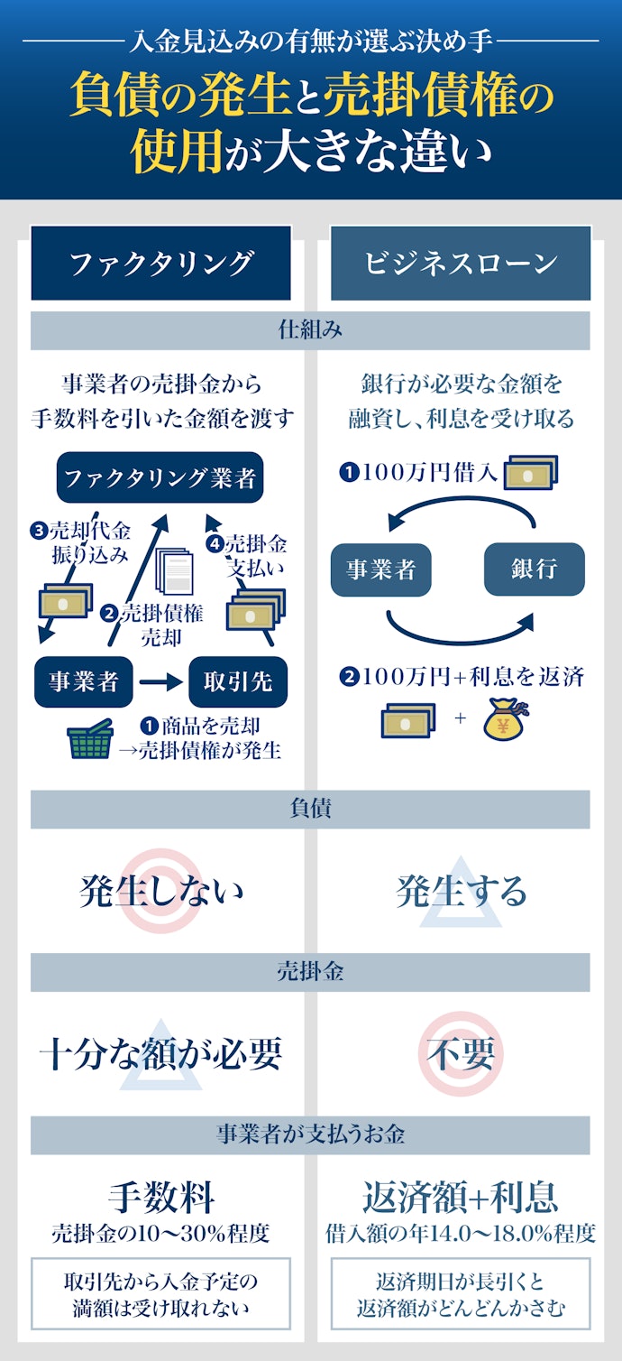 ファクタリングとビジネスローンはどう違うの?