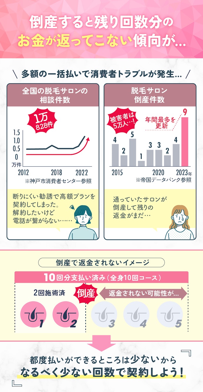 選ぶ前に確認!脱毛で倒産トラブルが多発…回数の多い契約・一括払いはおすすめできません