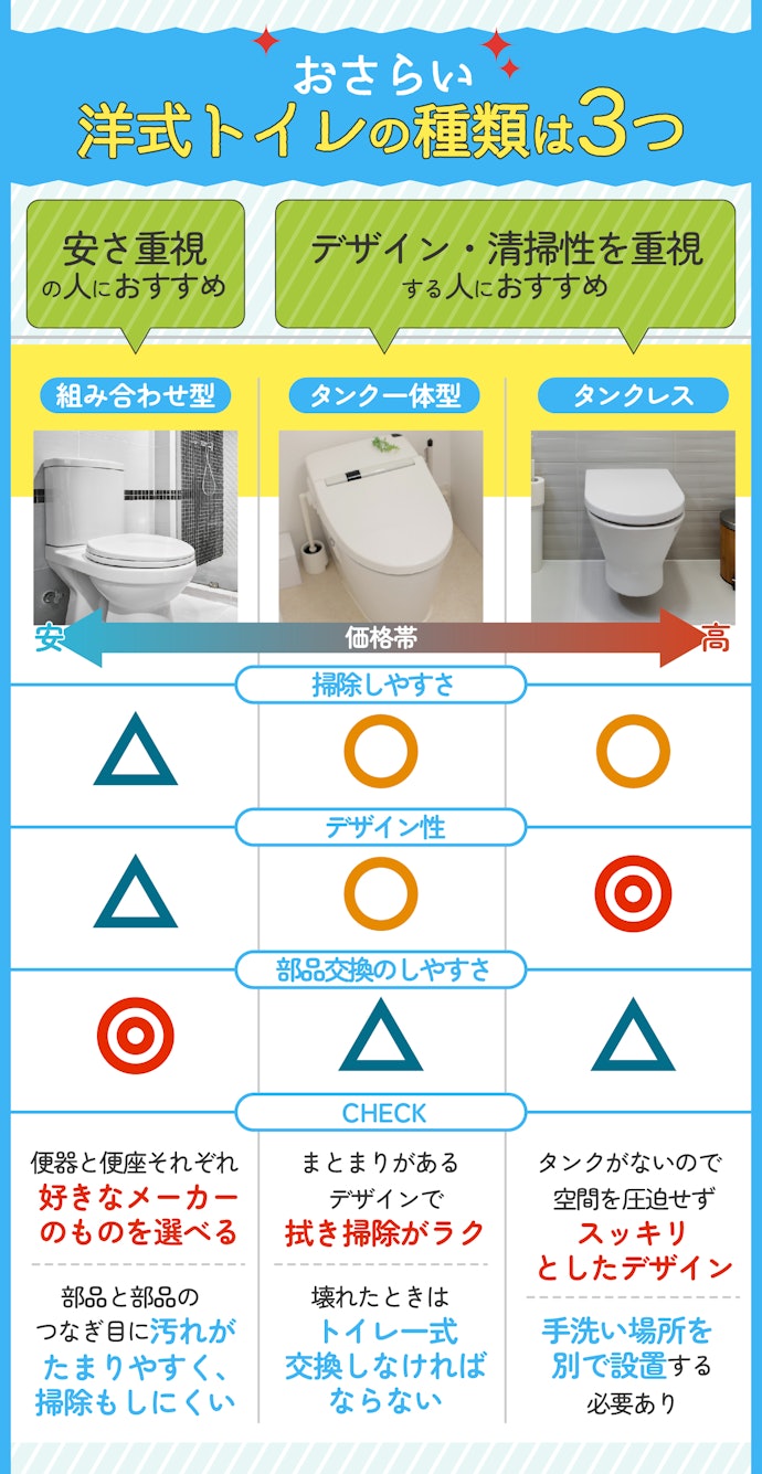 トイレ選びは「種類」ごとのメリット・デメリットに注目