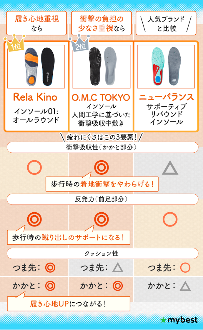 【結論】蒸れにくさに差なし!疲れにくさとサポート機能で選ぼう