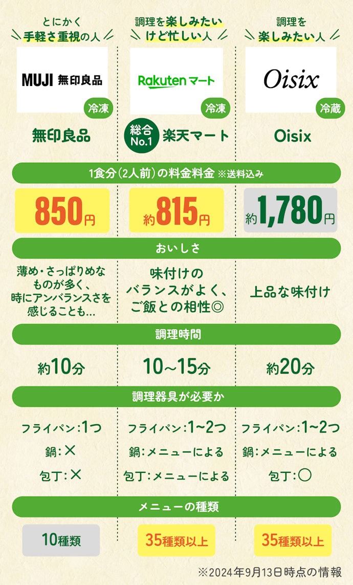 【結論】手軽さ?料理の楽しさ?重視したいほうに合わせて選ぼう!