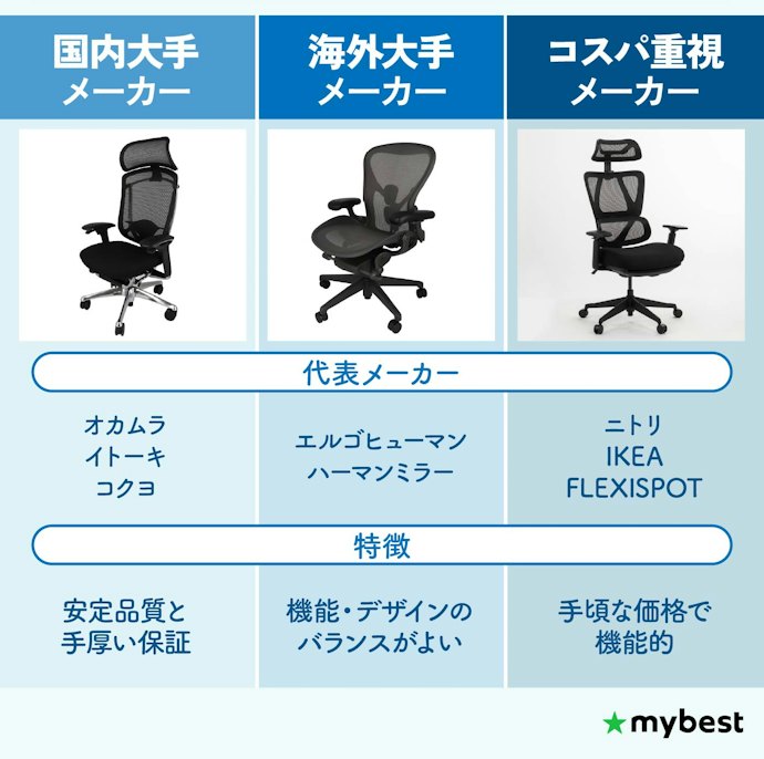 有名メーカーごとのオフィスチェアの特徴は?