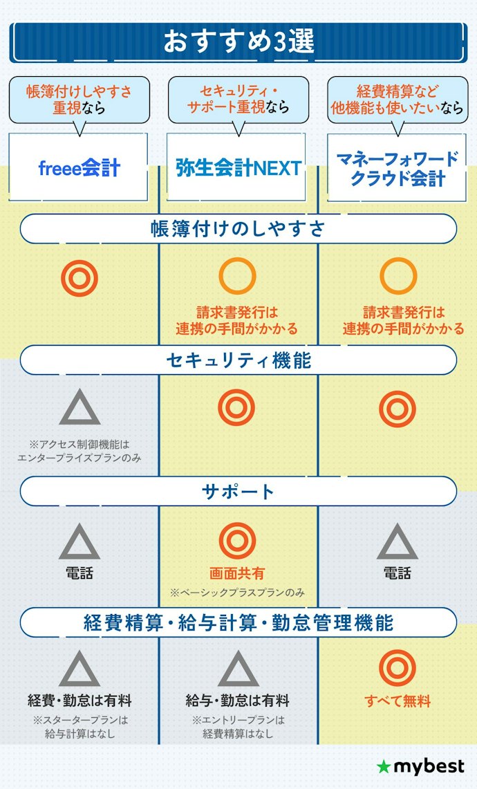 【結論】法人向け会計ソフトは弥生・freee・マネーフォワードから選ぶのがおすすめ