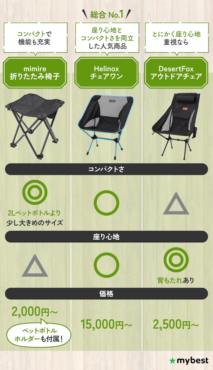 【結論】とにかくコンパクトなものが欲しいならmimire。座り心地も気になるならHelinoxがおすすめ!