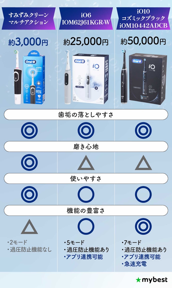 予算とニーズに合わせておすすめのオーラルBモデルをご紹介!