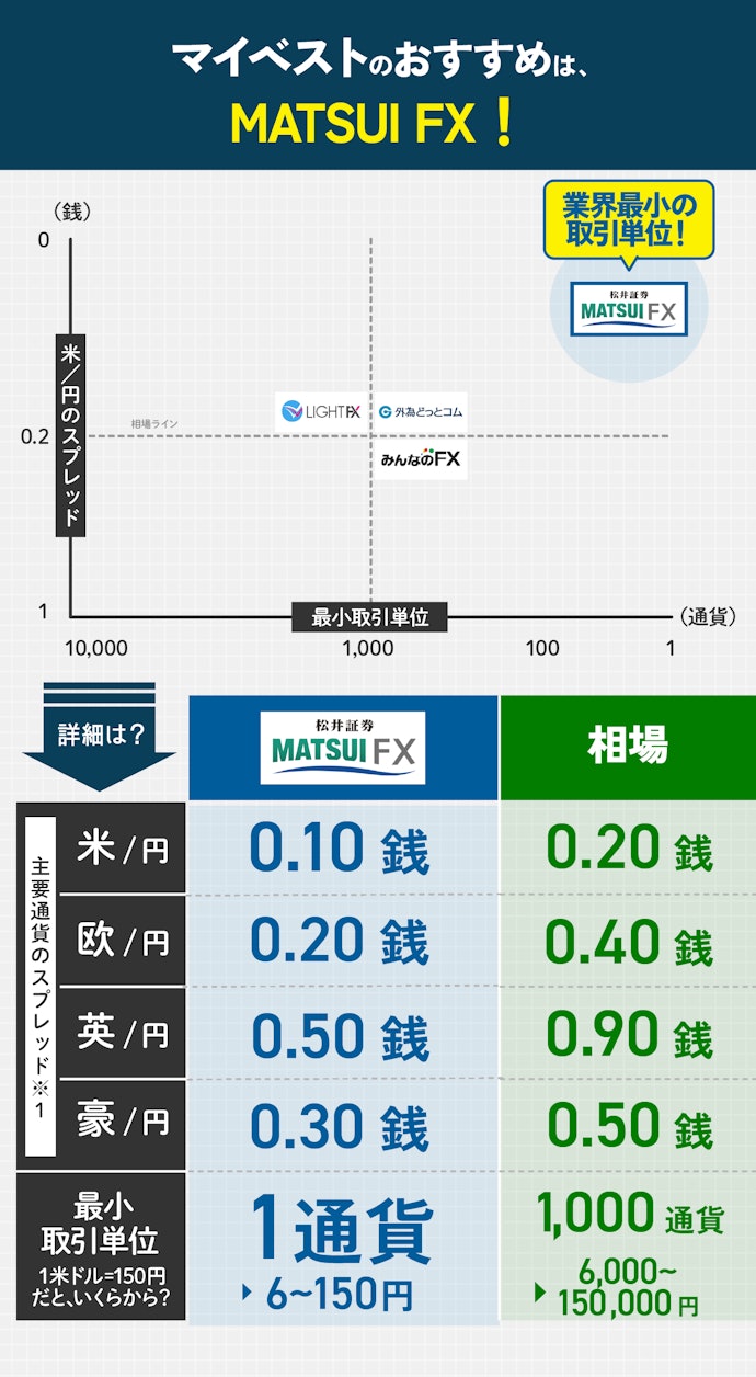 【結論】FX口座はMATSUI FXがおすすめ!