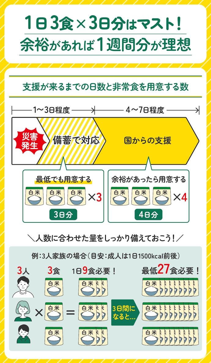 非常食はどれくらい用意しておけばよい?