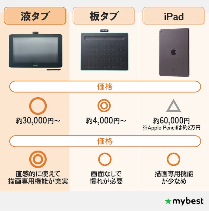 イラスト専門の液タブの魅力って?iPadや板タブとの違いは?