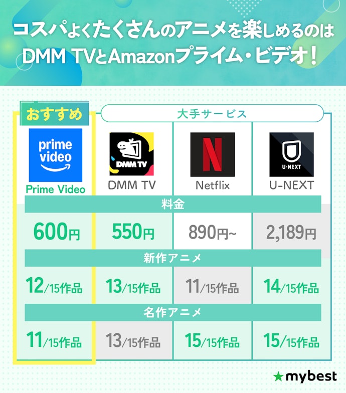 【結論】コスパよくアニメを観るならDMM TV or Amazonプライム・ビデオ!