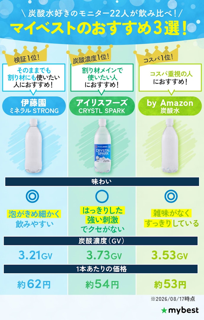 迷ったらこの3本!飲み方別に選べるおすすめ炭酸水