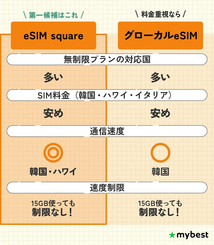 【結論】海外SIMなら、無制限×速さ×安さがそろうeSIM squareがおすすめ!