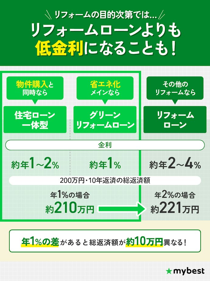 銀行のリフォームローンより低金利なローンが使えないか確認しよう