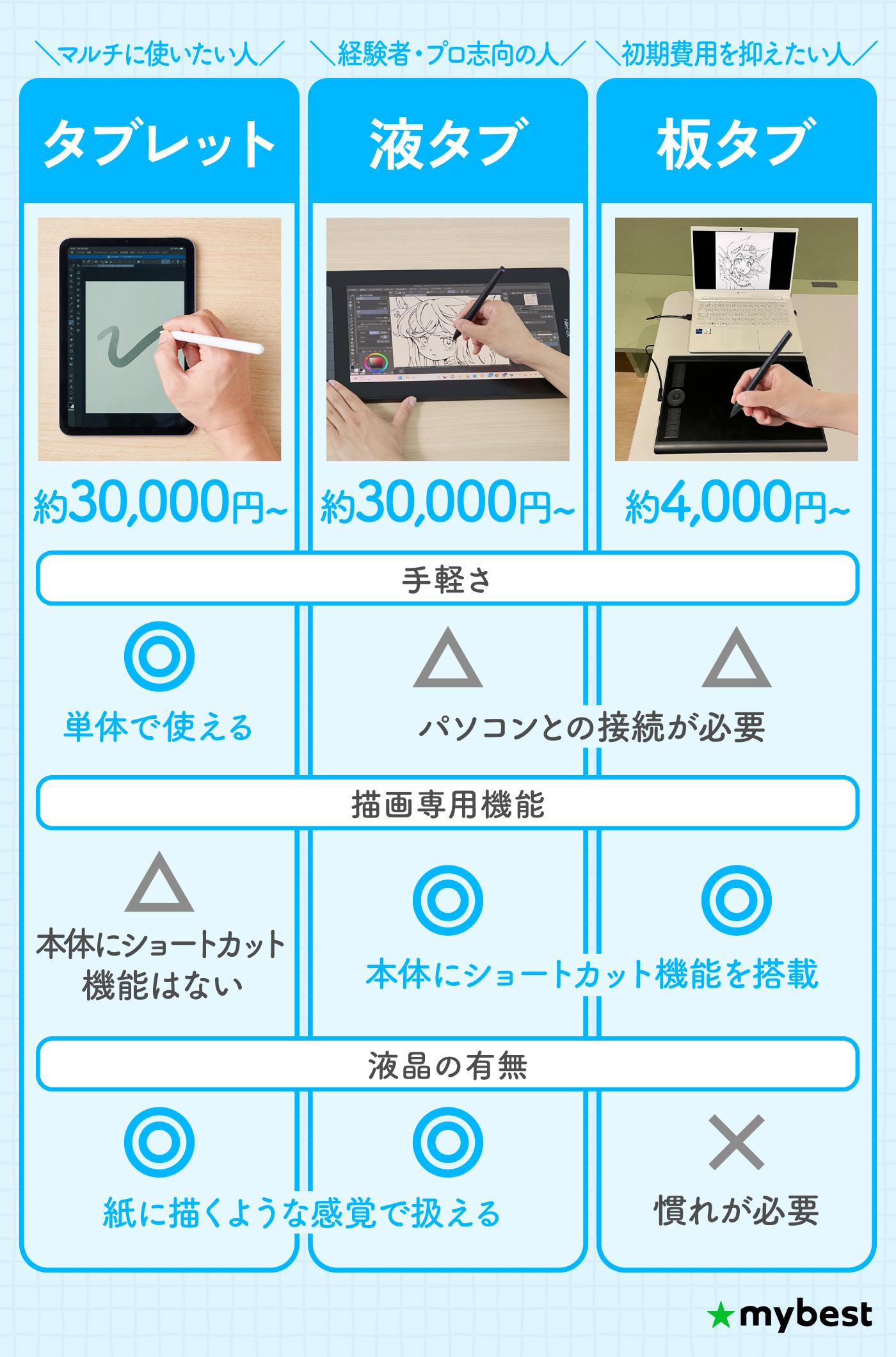 徹底比較】お絵描きタブレットのおすすめ人気ランキング【パソコン不要