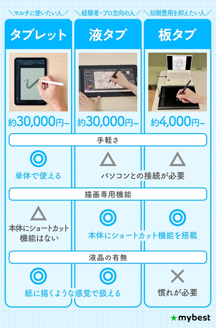 絵を描くなら、タブレットとペンタブどっちがいい?