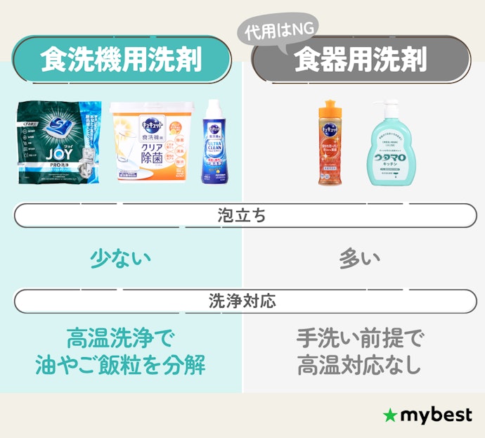 食洗機専用の洗剤とは?食器用洗剤で代用はできる?