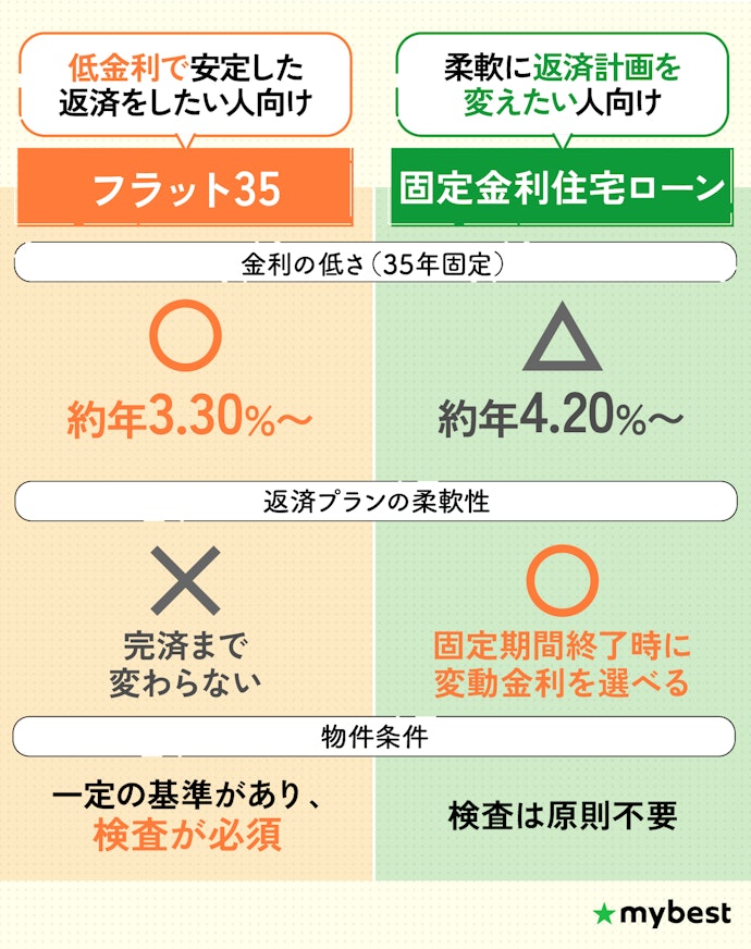 フラット35と固定金利住宅ローンは何が違う?どちらがおすすめ?
