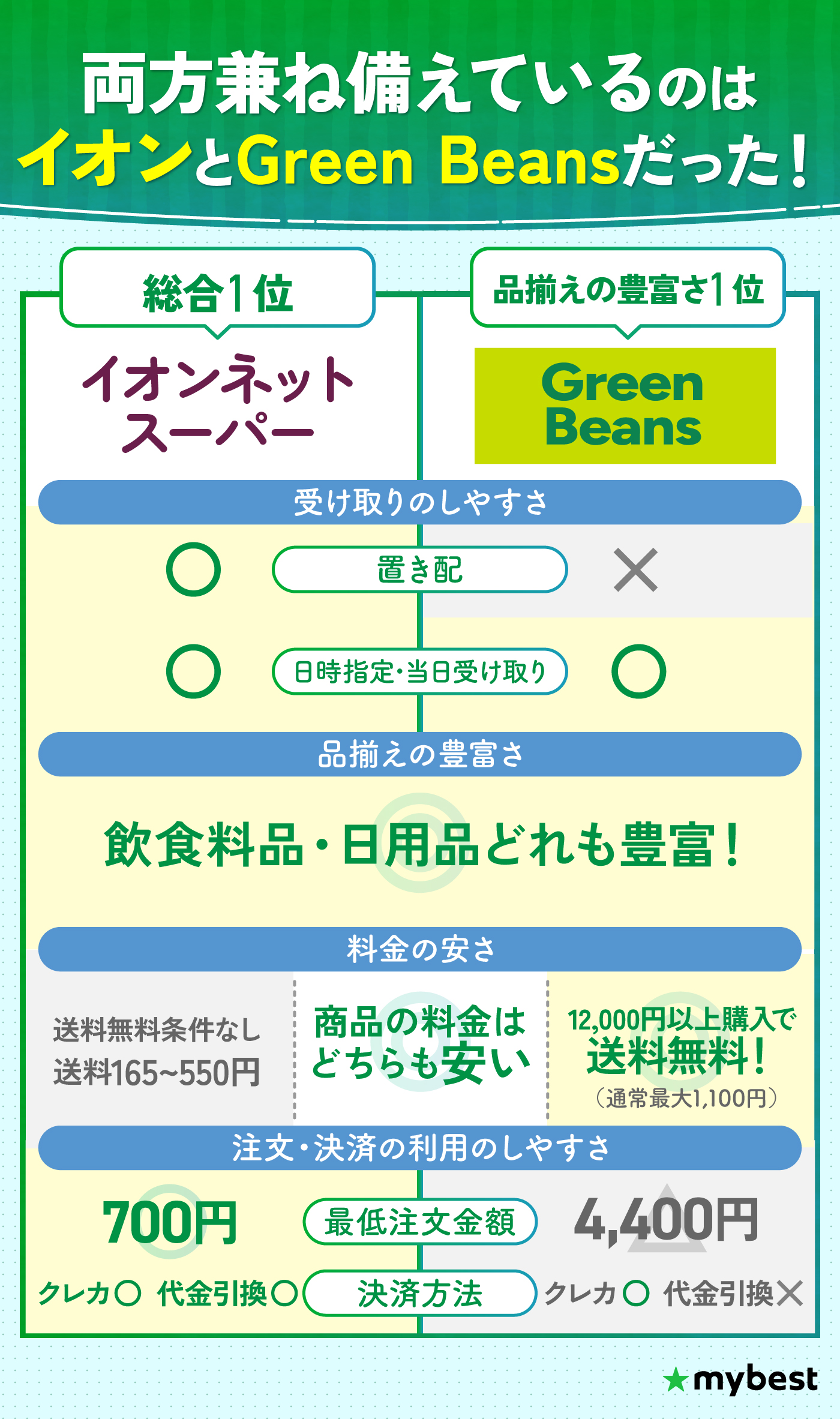 おうちでイオンの真相！配送料や評判・グリーンビーンズとの違いを検証