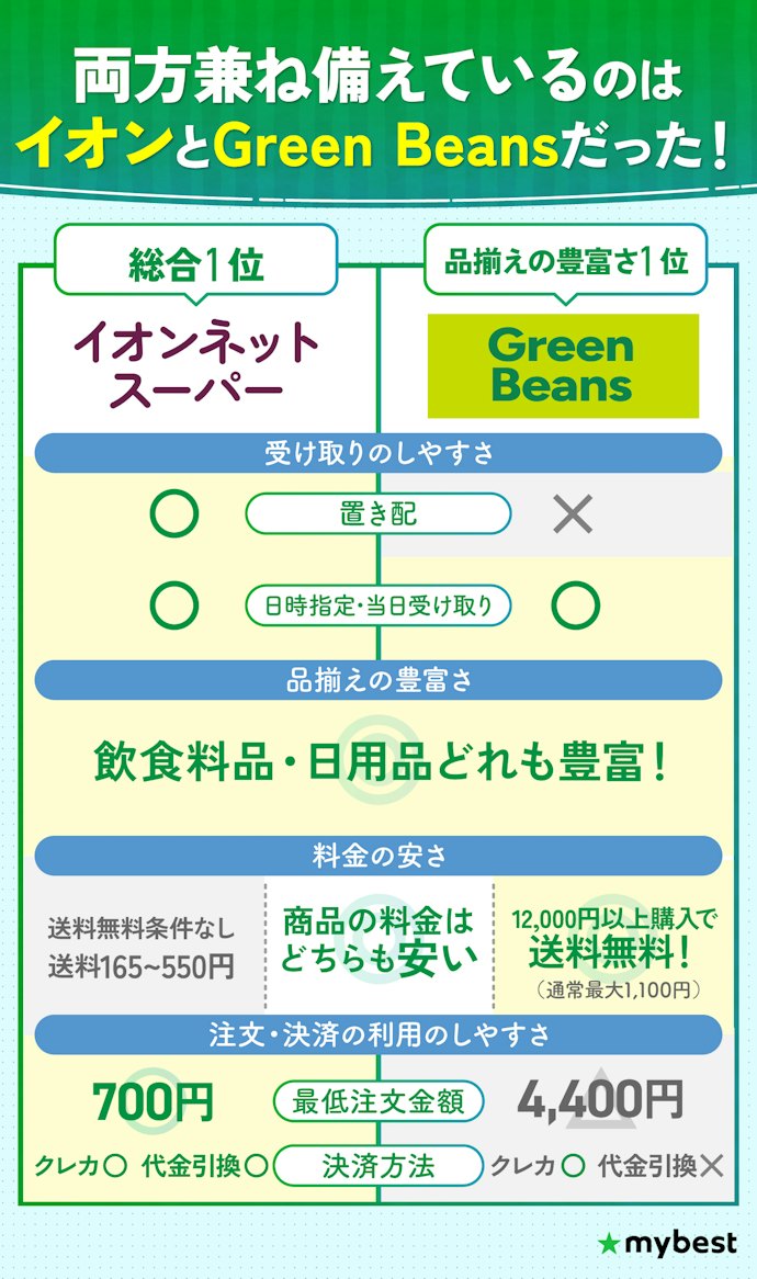 【結論】ネットスーパーは受け取りのしやすさと品揃えの豊富さが重要!