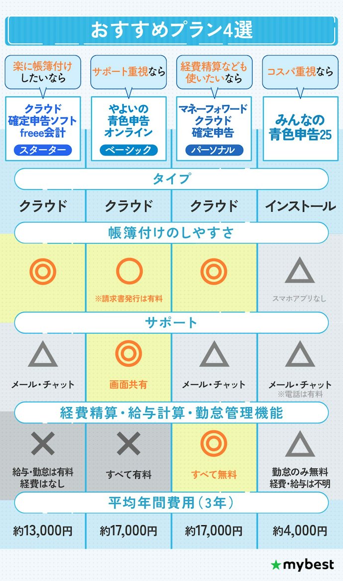 【結論】個人事業主向け会計ソフトはfreee・弥生・マネーフォワード・みんなの青色申告から選ぶのがおすすめ