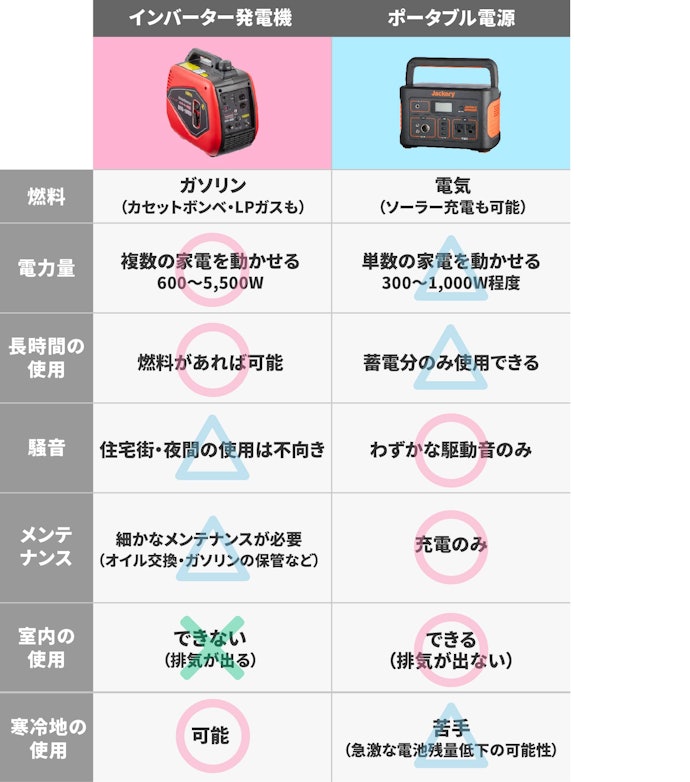 インバーター発電機とは?ポータブル電源との違いは?
