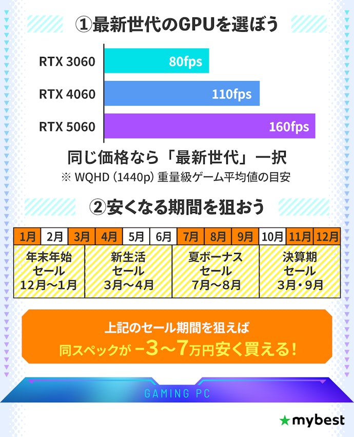 今コスパ良くゲーミングPCを買うなら、GPU世代×セール時期に注目