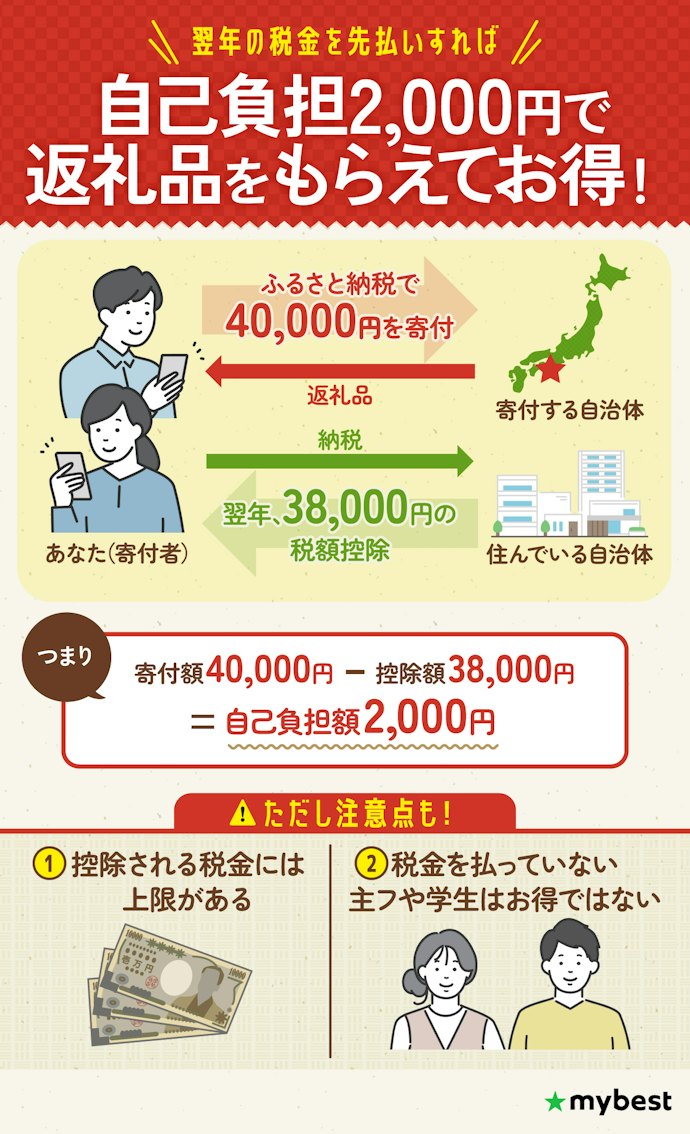 ポイント還元は終わったけど、ふるさと納税はお得なの?