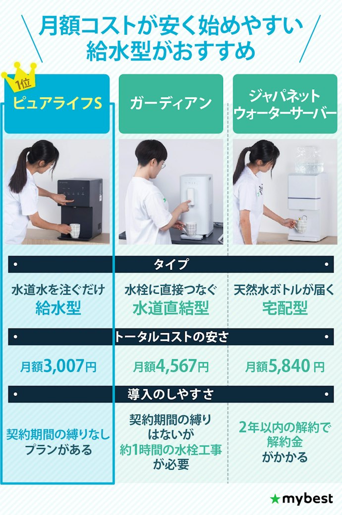【結論】卓上ウォーターサーバーは安さと導入のしやすさを兼ね備えたピュアライフSが最強!