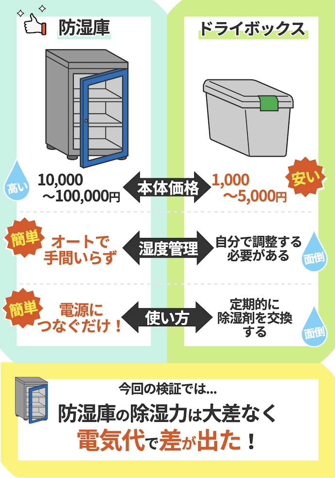 ドライボックスとの違いは?防湿庫の性能差はある?