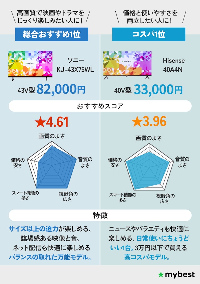 【結論】40インチテレビのおすすめモデルはこれ!