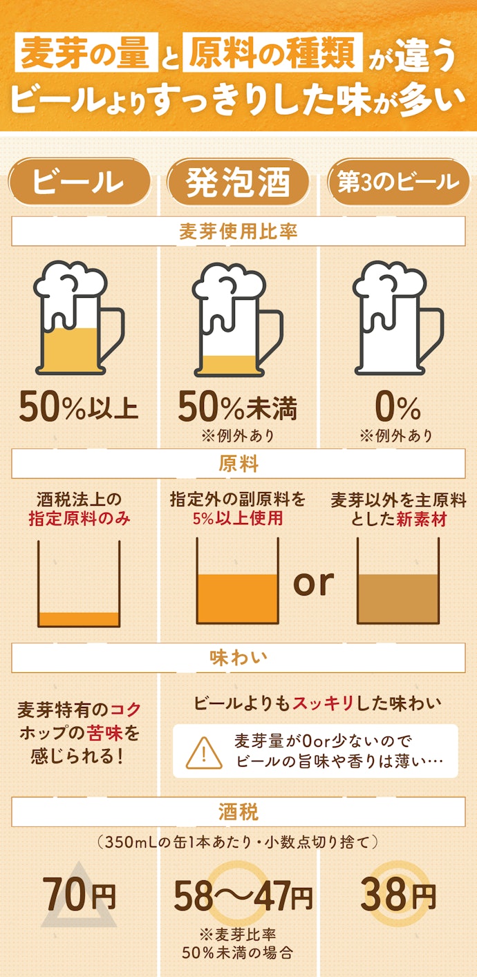 発泡酒・第3のビールとは?ビールとの違いは?