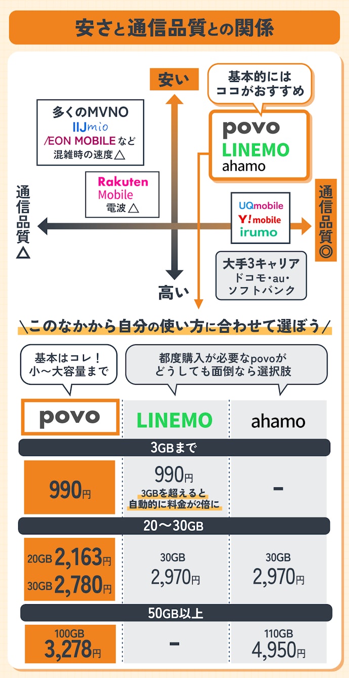 【結論】iPhoneで格安SIMを使うなら、安さと快適な通信速度がそろうpovoがおすすめ