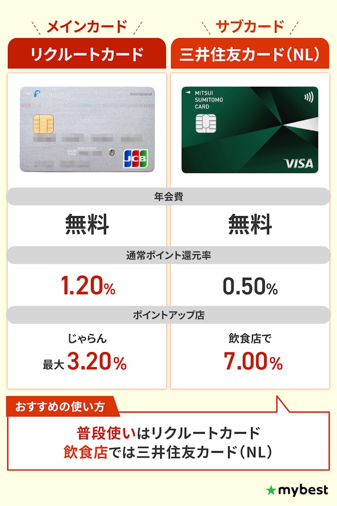 【ネット通販利用少なめ×飲食店をよく使う人に!】リクルートカード×三井住友カード(NL)