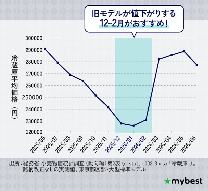 冷蔵庫はいつ買うのが安い?