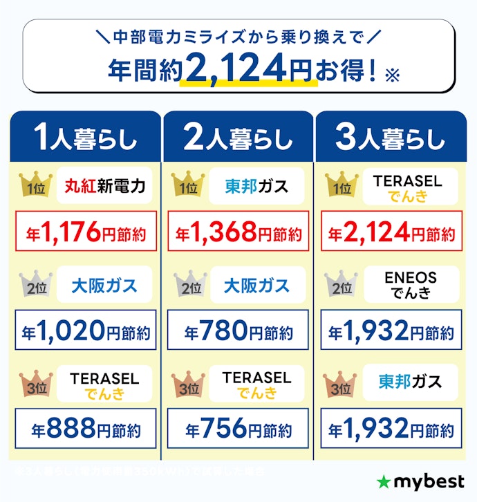 【結論】中部で最安の電力会社は3人暮らしならTERASELでんき、2人暮らしなら東邦ガス、1人暮らしなら丸紅新電力