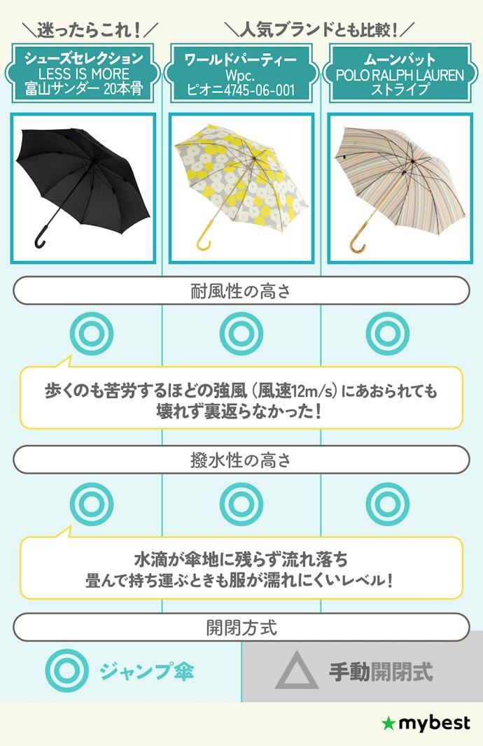 【結論】耐風性が高いのは当たり前!撥水性の高さや開きやすさに注目